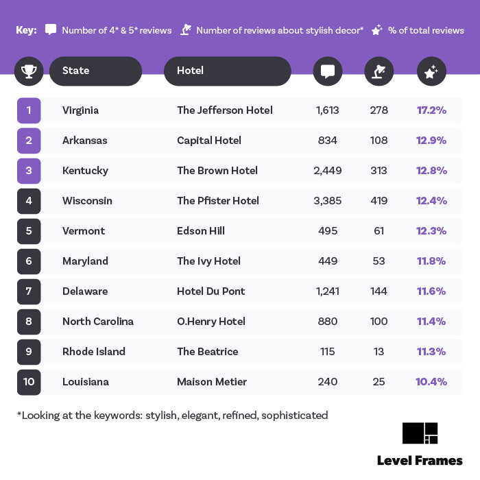 Top 10 most stylish hotels from Level Frames hotel decor report
