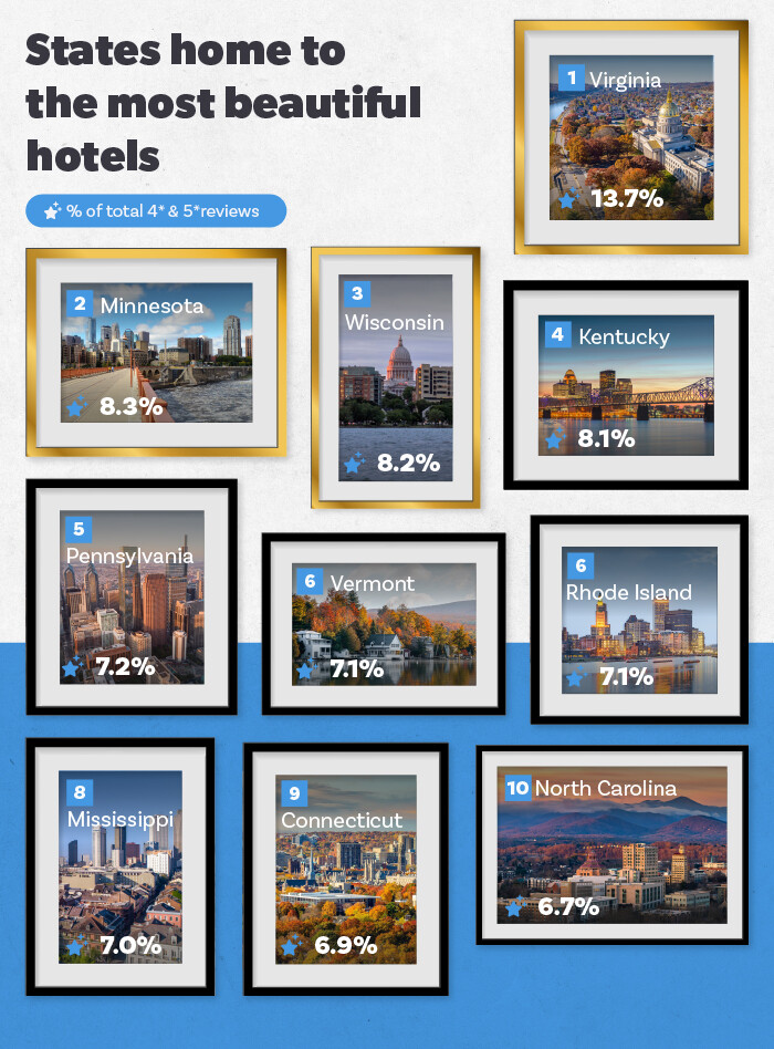 States home to the most beautiful hotels